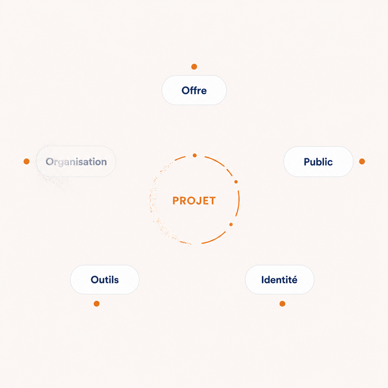 Les composantes offre, public, identité, outils et organisation sont séparées autour du projet.